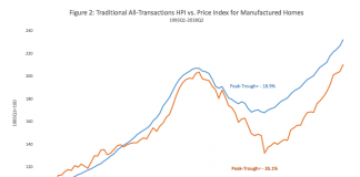 Manufactured Homes Retain Value Much Like Site-Built Homes, Report Indicates Manufactured Homes Retain Value All Transactions