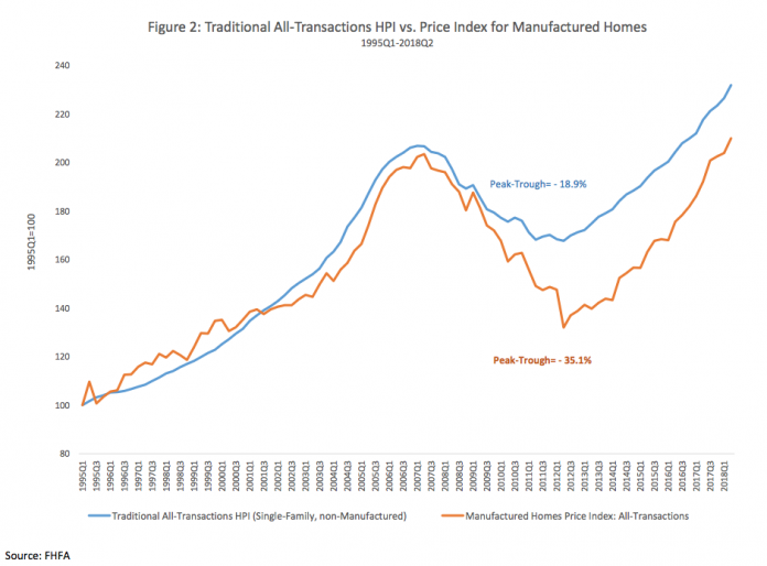 Manufactured Homes Retain Value All Transactions