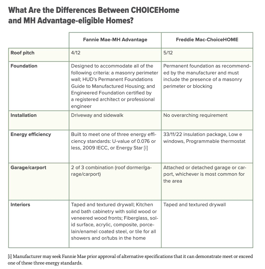 Fannie Mae MH Advantage compared to Freddie Mac CHOICEHome