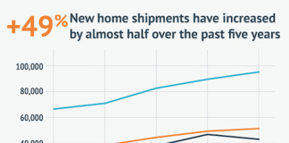 Manufactured Housing Production Facts and Figures Manufactured Housing Production data