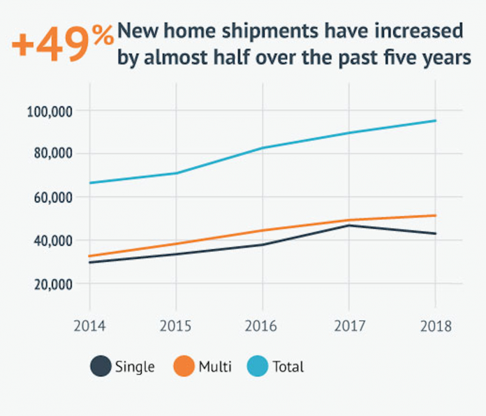 Manufactured Housing Production data