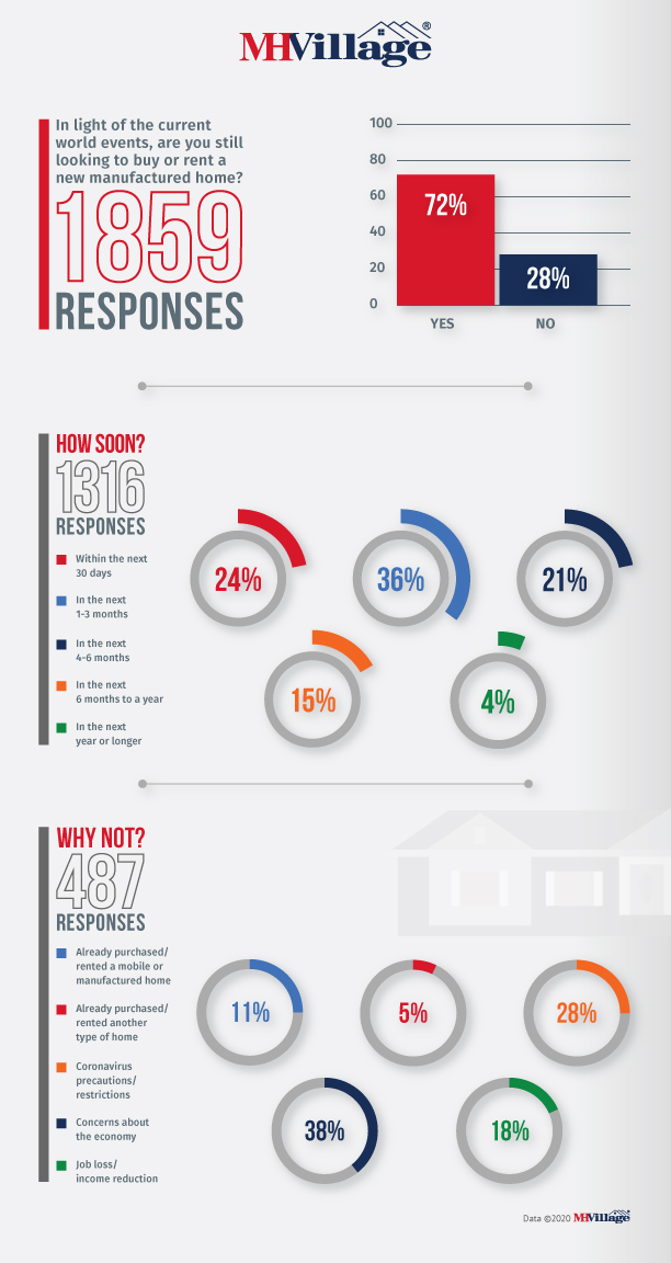 Manufactured Home Buyer Survey Infographic 412020