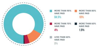 Survey Indicates Stability of Manufactured Home Communities in Coronavirus Economy Manufactured Home Community May Rent Survey