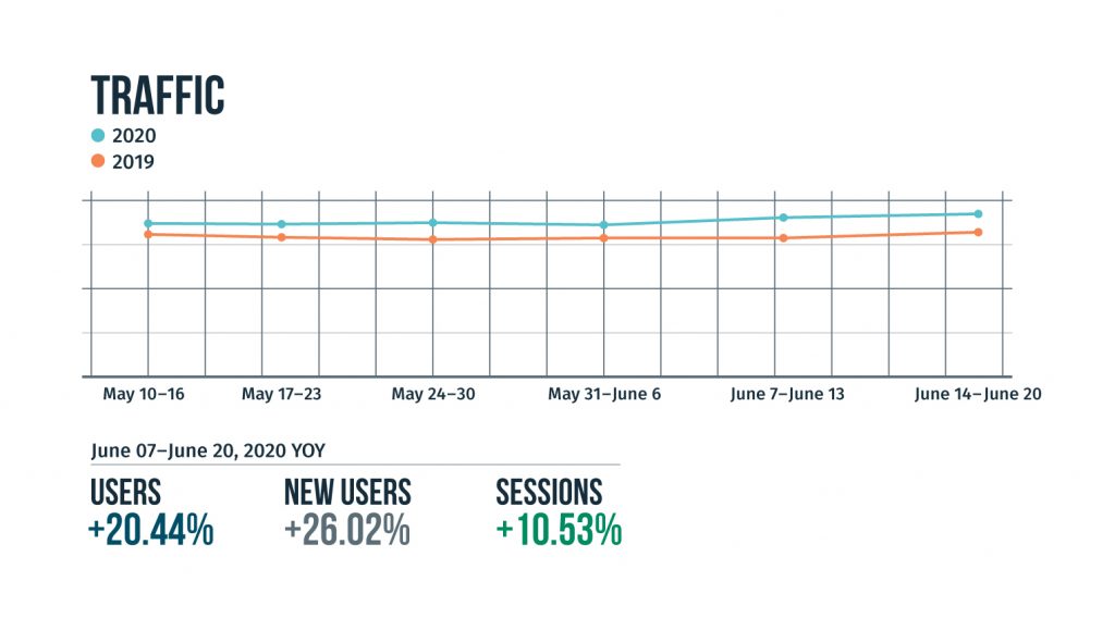 Consumer demand is strong mhvillage traffic line graph