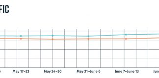 MHVillage Activity Indicates Strong Consumer Demand MHVillage traffic line graph strong consumer interest