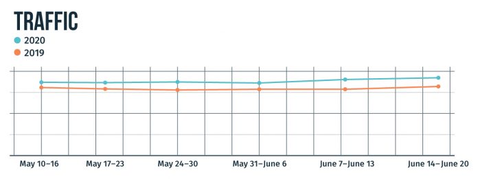 MHVillage traffic line graph strong consumer interest