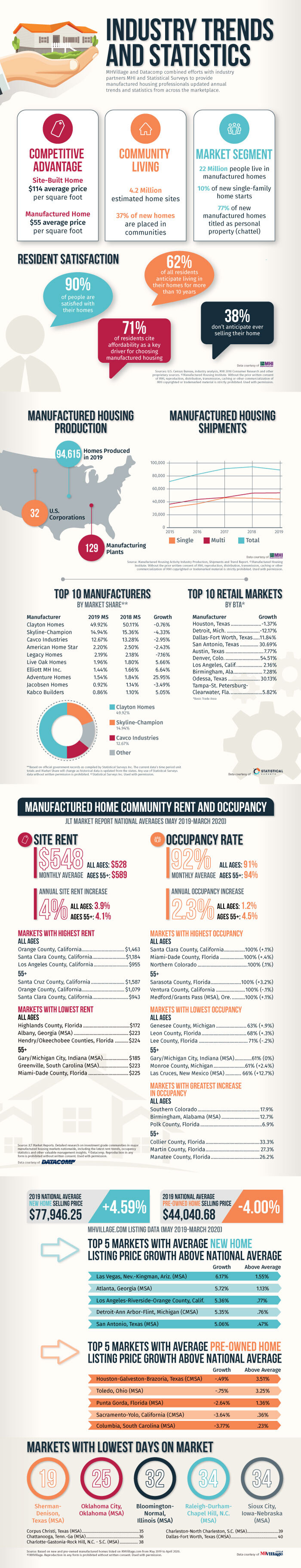 2020 Trends in Manufactured Housing