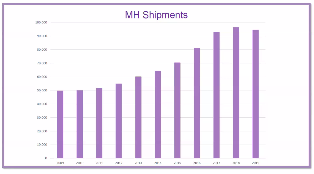 State of the Industry SECO20 MHI Slides shipments