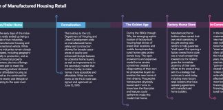 Evolution of Manufactured Housing Retail