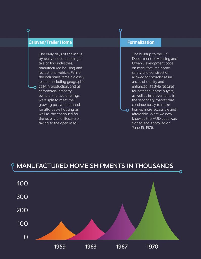 evolution of manufactured housing retail 1959-1970