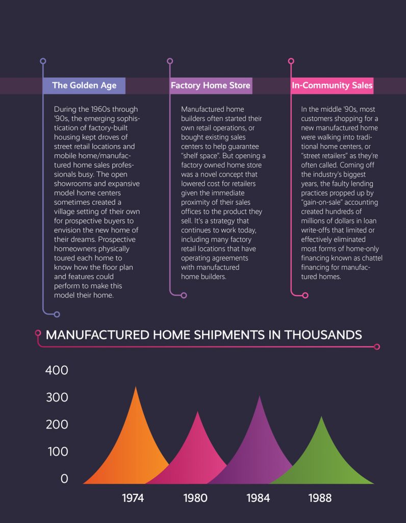 evolution of manufactured housing retail 1974-1988