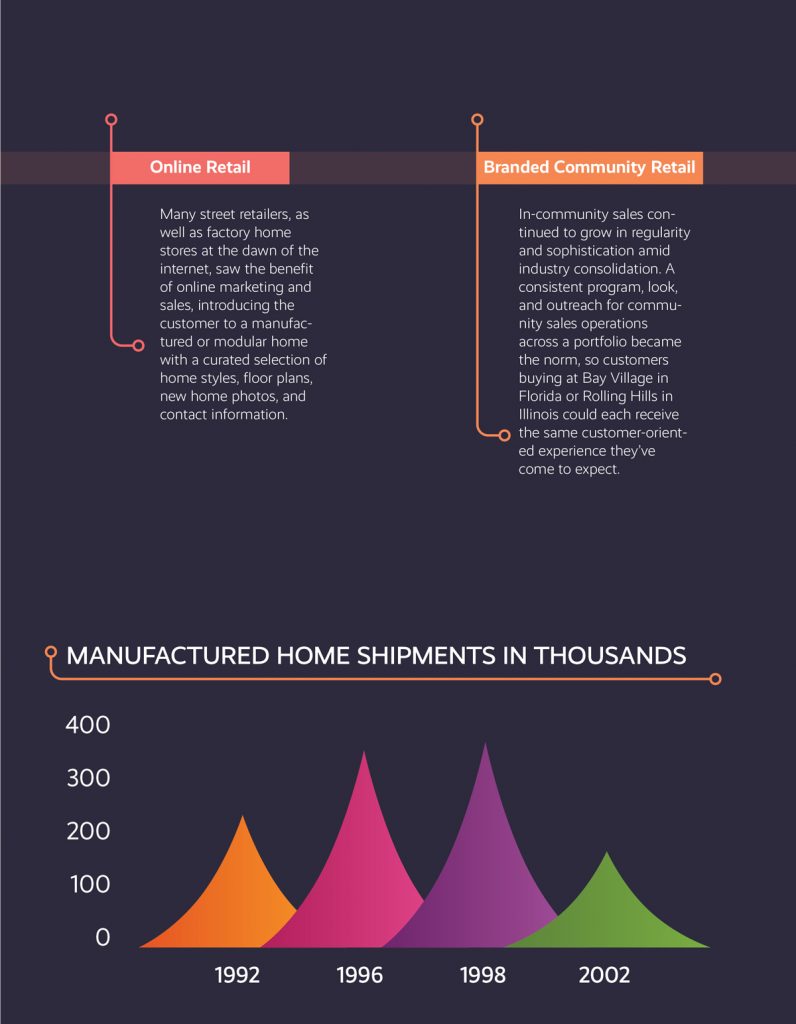 evolution of manufactured housing retail 1992-2002