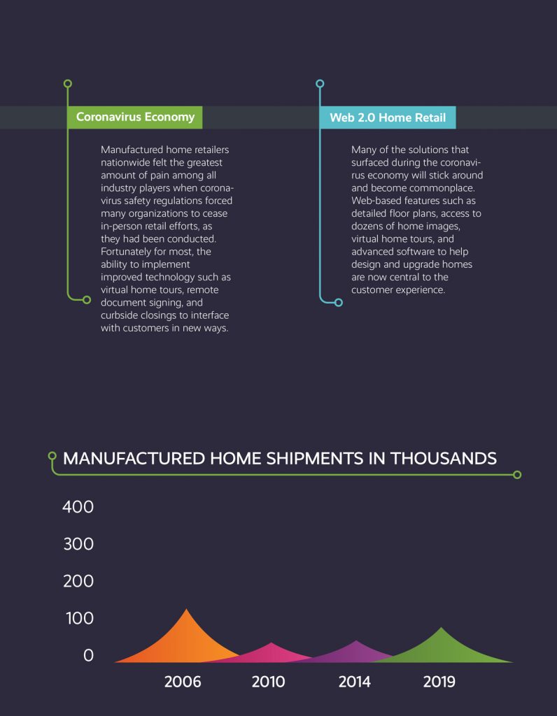 evolution of manufactured housing retail 2006-2019