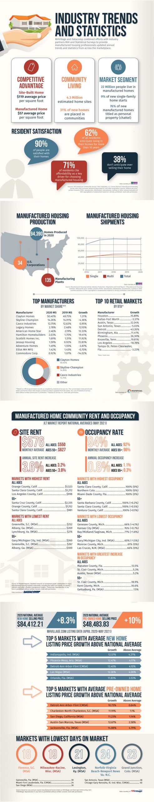 2021 manufactured housing industry statistics and trends inforgraphic