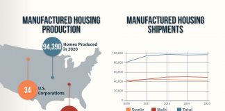 Data Infographic on Manufactured Housing Industry Statistics and Trends mhinsider infographic manufactured housing industry statistics and trends