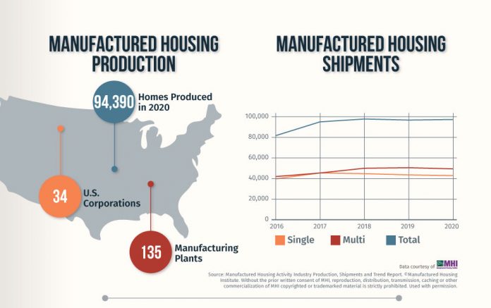mhinsider infographic manufactured housing industry statistics and trends