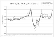 National Home Prices Increase 18.8% in 2021 home price increase sp cl 2021 index