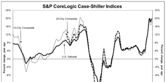 S&P CoreLogic Case-Shiller Index Accelerates to 19.8% s&p corelogic national home price