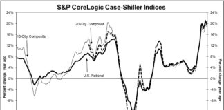 Home Values Continue to Increase national home prices SP DJI Core Logic housing index growth gain value