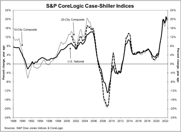 national home prices SP DJI Core Logic housing index growth gain value