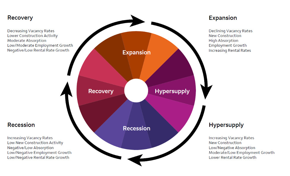 it's all part of the cycle economy expansion hypersupply recession recovery wheel wells fargo manufactured home communities commercial real estate