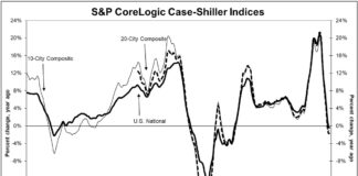 National Home Prices: ‘Revenge of the Rust Belt’ SPcorelogicCS home prices