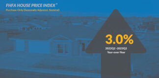 FHFA House Price Index Up 3 Percent, CoreLogic Case-Shiller Index Holds house price index u.s. home prices fhfa house price dow jones case-shiller corelogic manufactured housing affordable housing