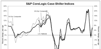 Home Prices Steadying line graph sp corelogic home price index home prices steadying