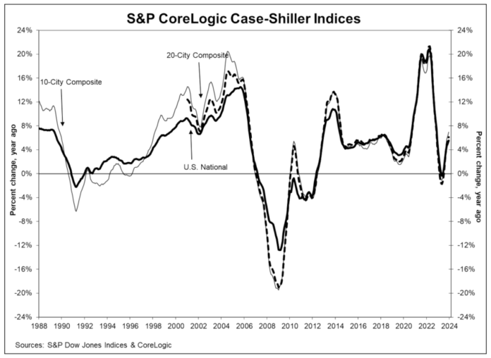 line graph sp corelogic home price index home prices steadying