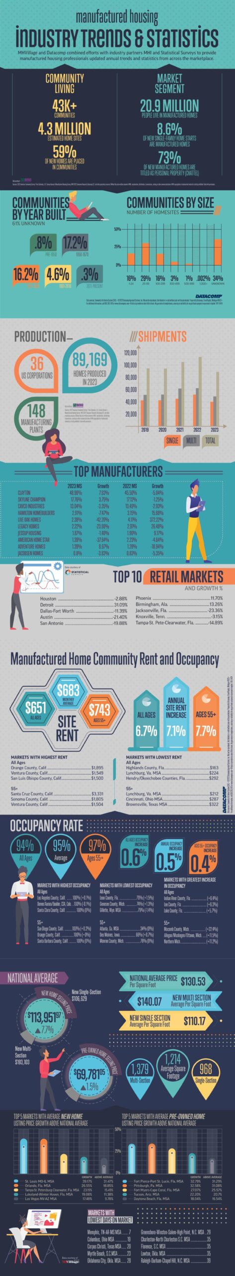 manufactured housing industry trends and statistics infographic 2024