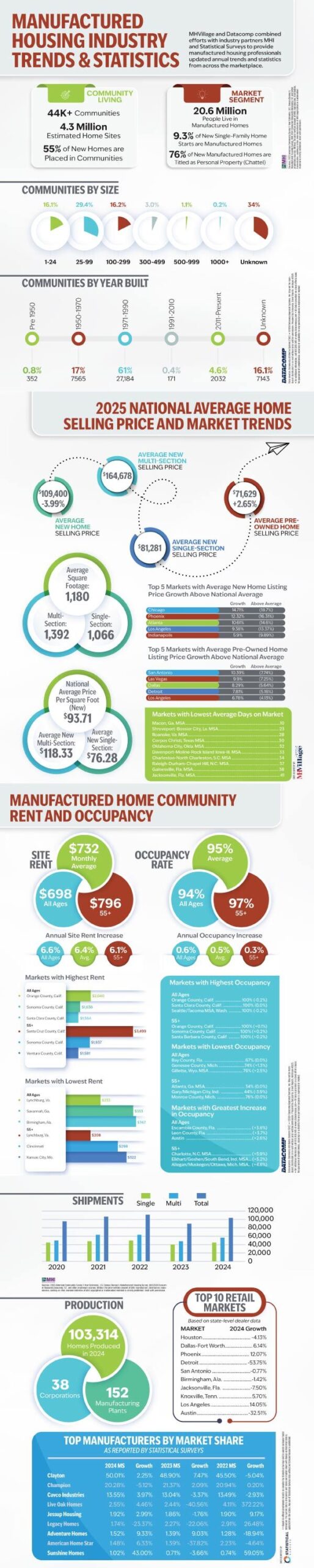 manufactured housing industry trends and stats 2025 mhinsider magazine