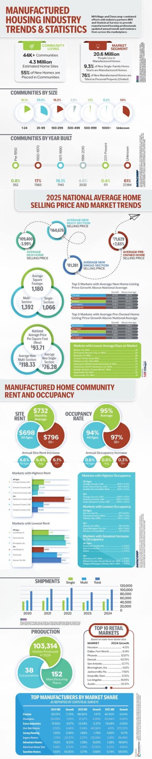 manufactured housing industry trends stats mhinsider magazine infographic