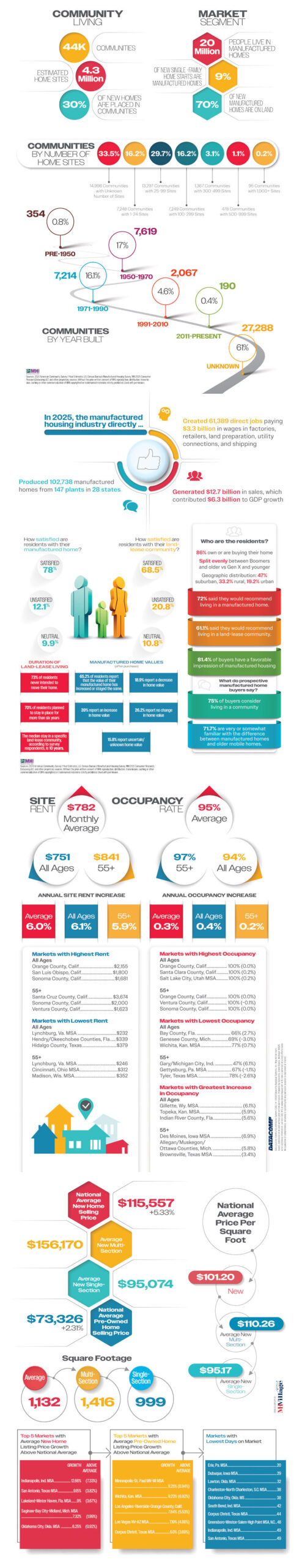 mhinsider manufactured housing industry trends and stats infographic rent occupancy builders markets residents