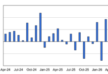 U.S. Economy Adds 115,000 Jobs in April, Tops Forecasts as Unemployment Holds BLS jobs report increase april 2026