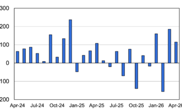 U.S. Economy Adds 115,000 Jobs in April, Tops Forecasts as Unemployment Holds BLS jobs report increase april 2026
