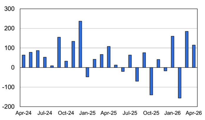 BLS jobs report increase april 2026